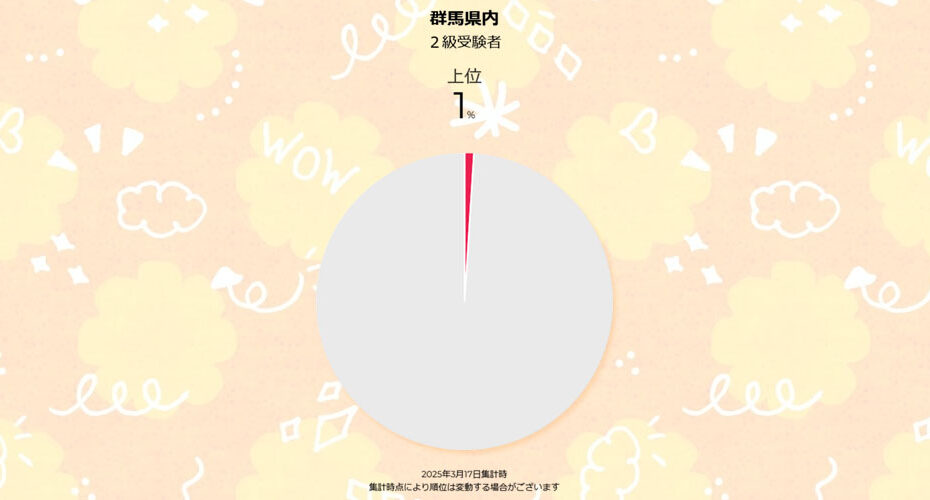 国内週末留学体験　高校入試　英検対策　群馬　前橋　高崎　渋川市　吉岡町　伊勢崎市　太田市　東京都　神奈川県　英語　英会話スクール　コーンウォール・イングリッシュ　英検1級　TOEIC990満点　Miwa　中学2年　男子　英検2級合格　英検対策個別指導　受験生　合否結果閲覧サービス　英検入試活用校　あなたの順位